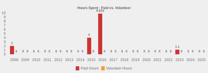 Hours Spent - Paid vs. Volunteer (Paid Hours:2008=2,2009=0,2010=0,2011=0,2012=0,2013=0,2014=0,2015=4,2016=9.833,2017=0,2018=0,2019=0,2020=0,2021=0,2022=0,2023=1.1,2024=0,2025=0|Volunteer Hours:2008=0,2009=0,2010=0,2011=0,2012=0,2013=0,2014=0,2015=0,2016=0,2017=0,2018=0,2019=0,2020=0,2021=0,2022=0,2023=0,2024=0,2025=0|)